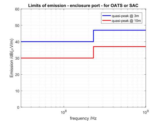 File:Emission Enclosure Generic Limits @ 3 meters.svg