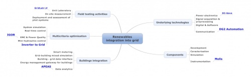 Renewable integration into Optigrid