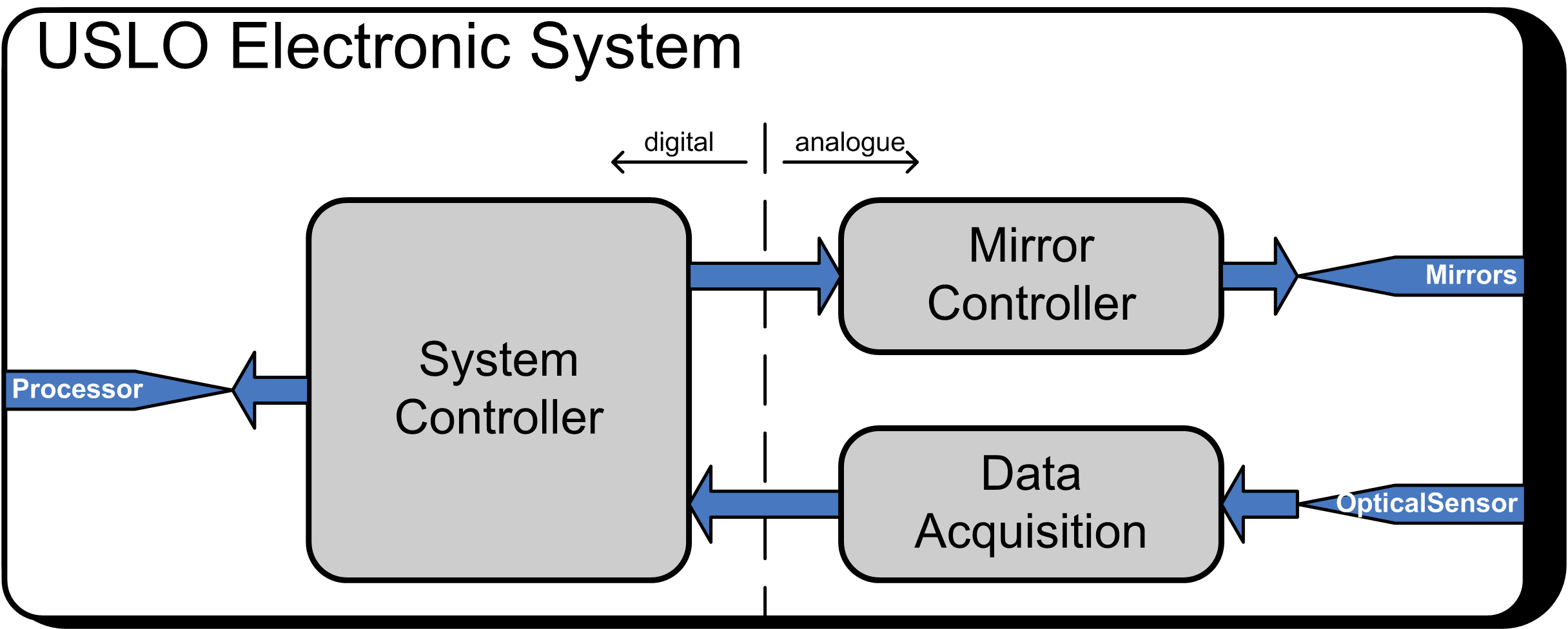 USLO Electronic System
