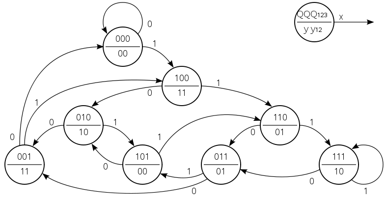 Convolutional encoder (2,1,3) graph