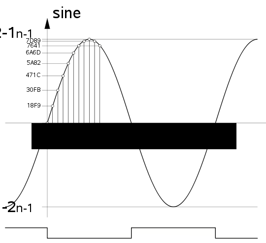 File:Spline-sine table.svg