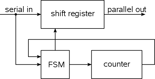 File:ElnN labs serial receiver.svg