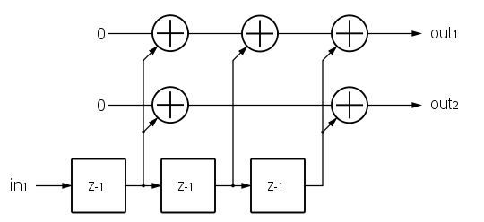 Convolutional encoder (2,1,3)
